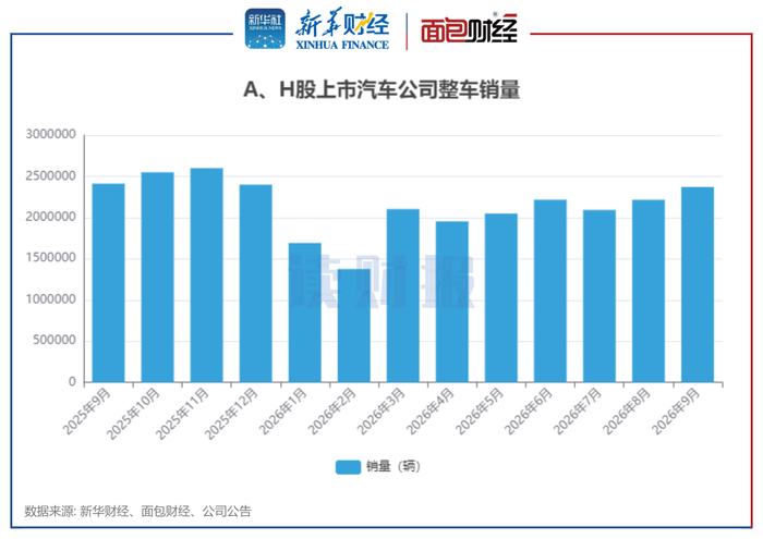 图1：A、H股上市汽车公司整车销量