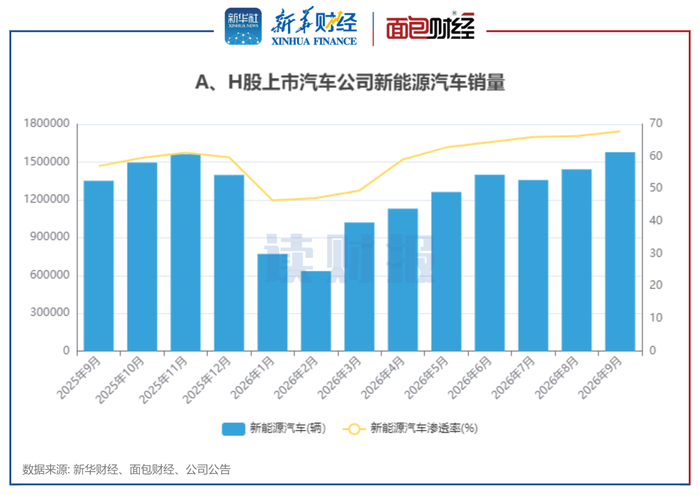 图3：A、H股上市汽车公司新能源汽车销量