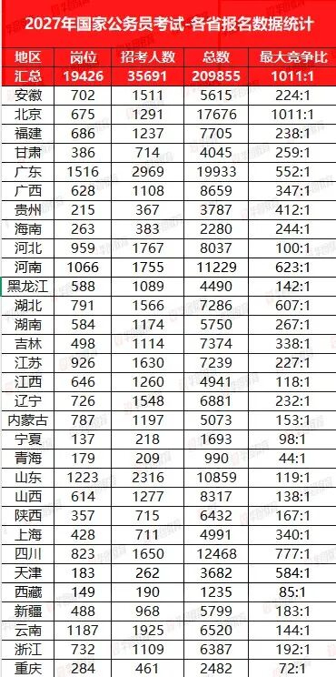 各省报名数据  来源：华图教育