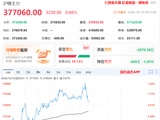 美元和美债收益率上蹿下跳 沪锡主力创半年来新低后震荡修复