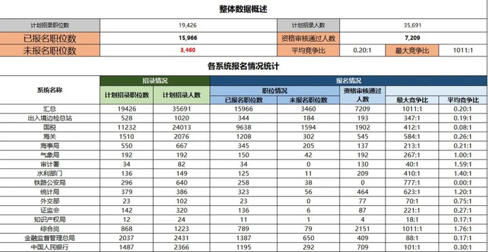 整体报名数据  来源：华图教育