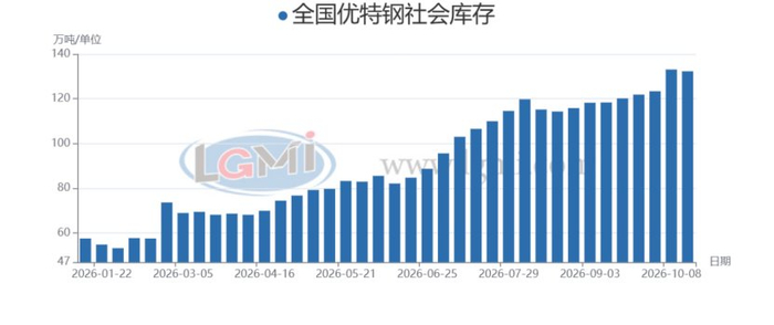 图4 2026年全国优特钢社会库存