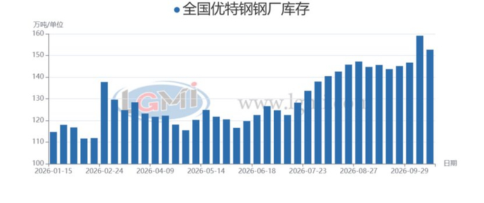 图2 2026年全国优特钢钢厂库存