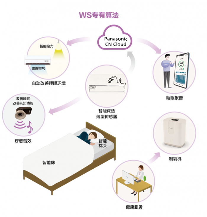 图：B2C差异化场景——松下睡眠解决方案