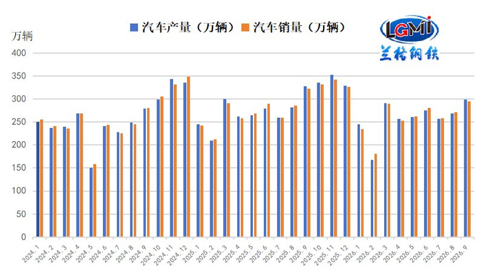 图6 2024-2026年汽车月度产销量对比图