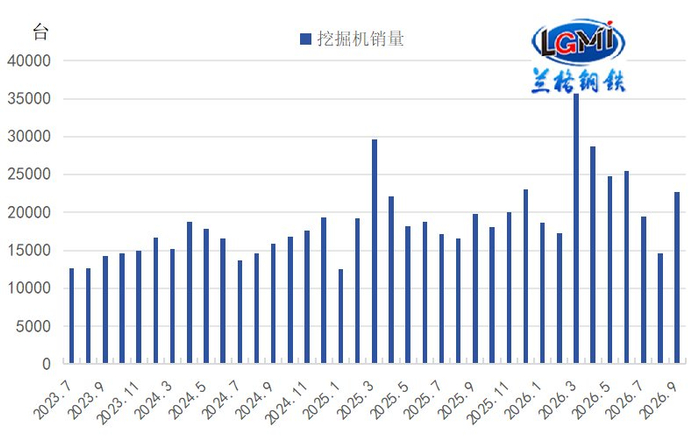 图5 2023-2026年中国挖掘机销量走势图