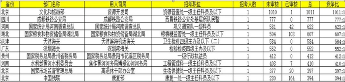 竞争前十  来源：华图教育