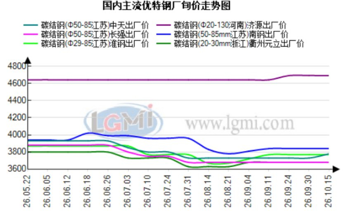 图3 2025-2026年全国优特钢钢厂出厂价格走势图