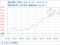 10月16日生意社豆粕基准价为3374.00元/吨