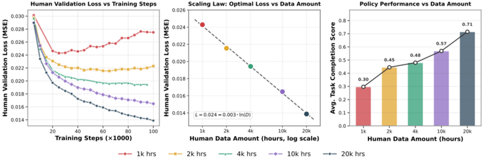 使用人类数据预训练的 Scaling 行为，arXiv:2602.16710