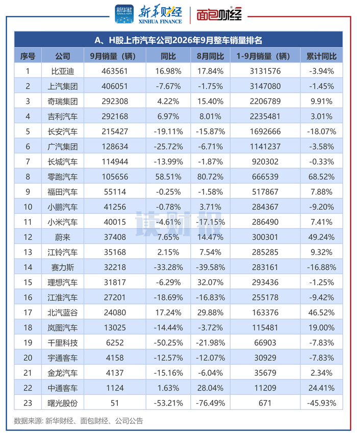图2：A、H股上市汽车公司2026年9月整车销量排名