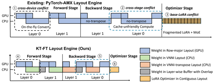 图 2｜PyTorch-AMX 与 KT-FT 的布局引擎对比。来源：论文图 5。