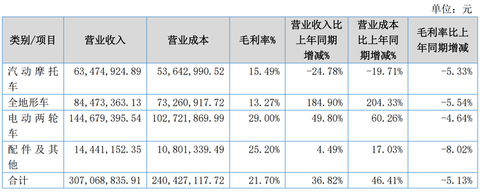 数据来源：半年报