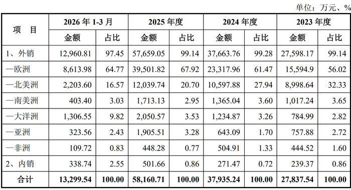 数据来源：招股书