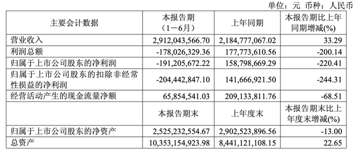 图 / 超颖电子2026年上半年财报