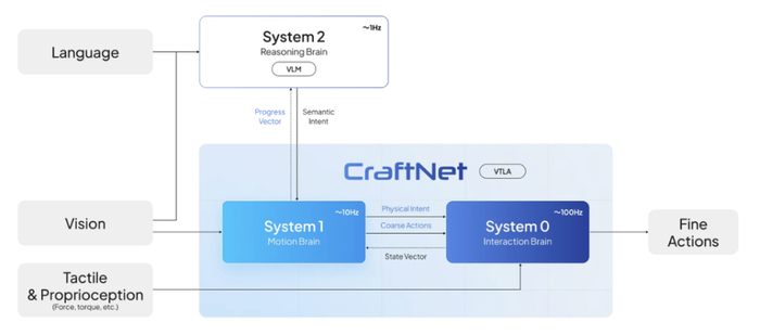 CraftNet 三层架构示意图