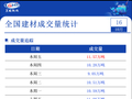 10月16日全国建材成交量小幅增加