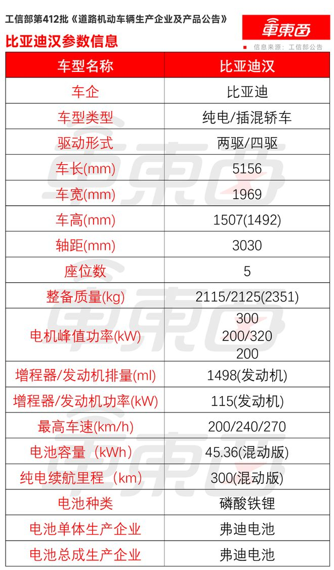 ▲全新比亚迪汉参数信息