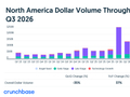 Crunchbase：2026年Q3北美风险投资同比增长50%