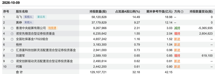 飞荣达前十大流通股东 数据来源：Wind