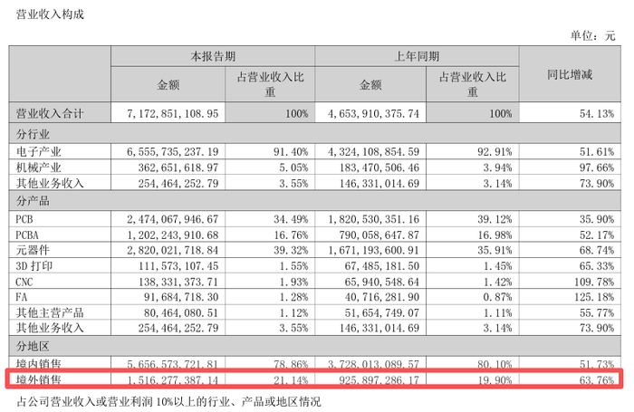 来源：嘉立创2026年半年报