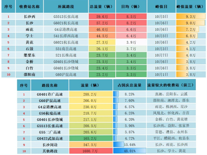 今年国庆假期，长张高速流量为全省第六，长沙西收费站流量居全省第一。