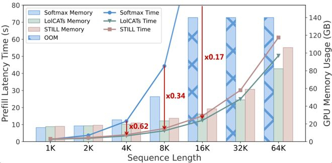 图 5：预填充效率。1K 到 64K，STILL 在延迟与显存上全面占优。