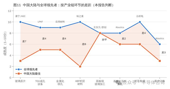 来源：作者判断。领先者为各环节全球标杆；中国大陆取各环节最好的本土企业。
