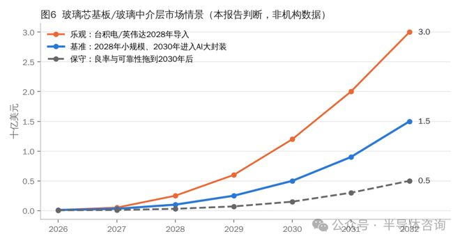 来源：作者判断，非机构数据。