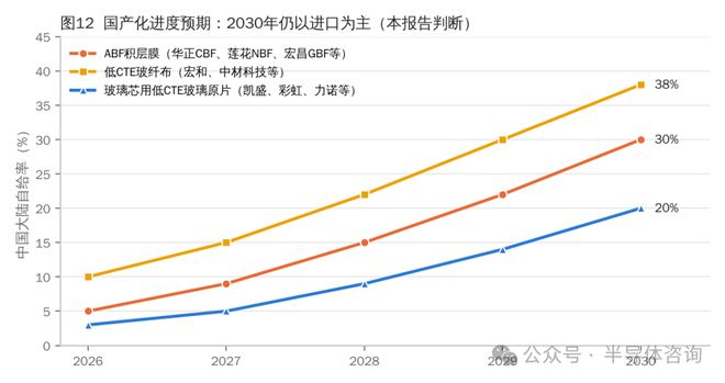 来源：作者判断。起点参考：ABF自给率不到5%。