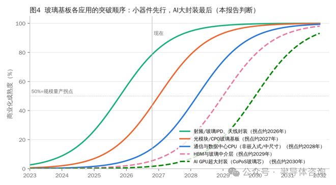 来源：作者判断，拐点年份参考各公司公开进展与机构时间表。