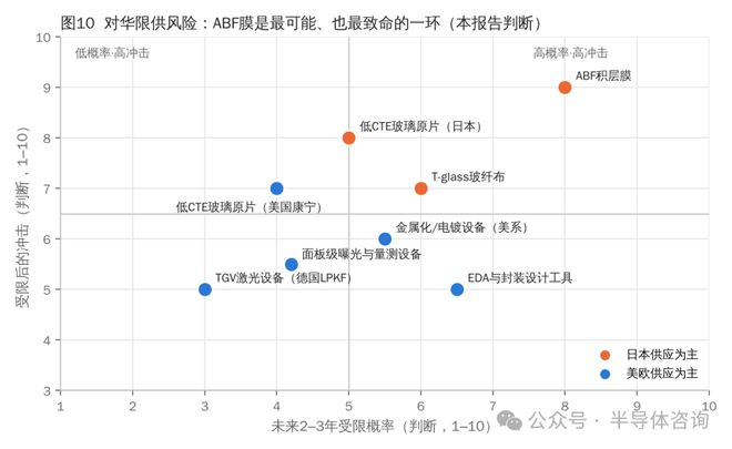来源：作者判断，概率与冲击为相对排序。