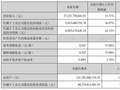海康威视三季报：前三季度净利 129.11 亿元同比增 38.55%，Q3 营收、扣非增速双双创新高