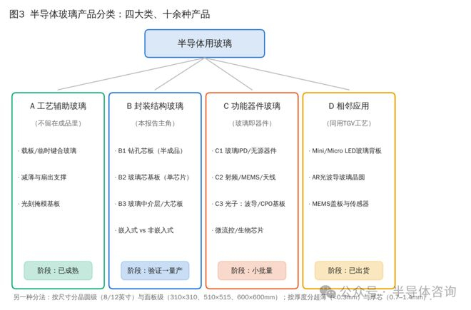 来源：根据IDTechEx《Glass in Semiconductors 2026-2036》分类框架整理并补充。