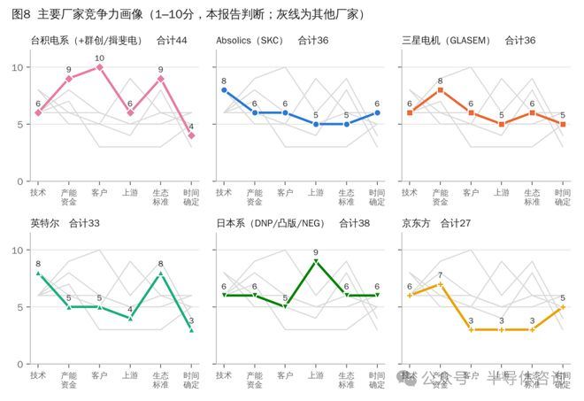 来源：作者判断，1–10分定性评估，用于比较相对强弱。