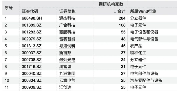 图片来源：Wind 