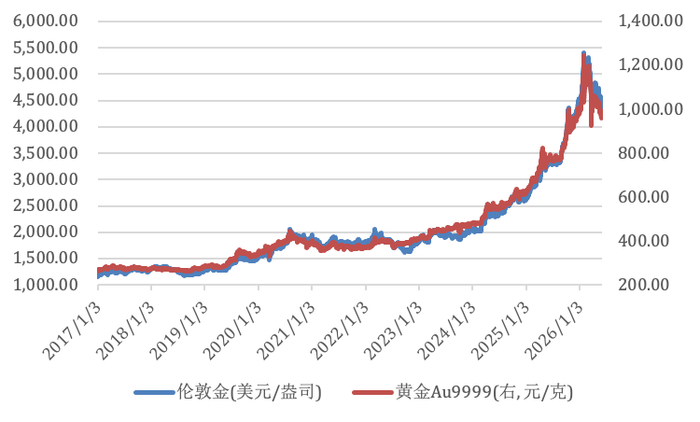 数据来源：Wind，华安基金，截至2026-10-16