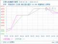 生意社氢氟酸10月18日均线上穿 均差为0.00元/吨