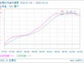 生意社汽油10月18日均差为-119.47元/吨 由负向扩大转为缩小