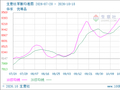 生意社苯酚10月18日均差为233.62元/吨 由正向扩大转为缩小