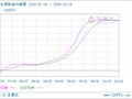 生意社燃料油10月18日均差为-18.75元/吨 由负向扩大转为缩小