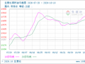 生意社菜籽油10月18日均差为61.70元/吨 由正向扩大转为缩小