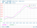 生意社丁二烯10月18日均线下穿 均差为-19.16元/吨