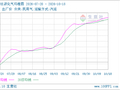 生意社液化气10月18日均差为105.75元/吨 由正向扩大转为缩小