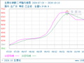 生意社碳酸二甲酯10月18日均差为-5.00元/吨 由负向缩小重新扩大