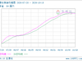 生意社柴油10月18日均差为-49.96元/吨 由负向扩大转为缩小