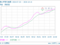 生意社甲苯10月18日均差为120.33元/吨 由正向缩小重新扩大