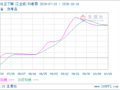 生意社正丁醇(工业级)10月18日均线上穿 均差为3.33元/吨