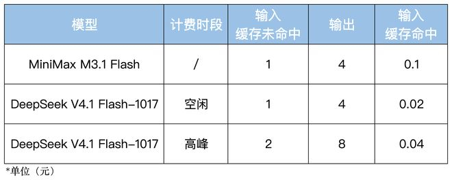 ▲M3.1 Flash与DeepSeek V4.1 Flash-1017价格对比（智东西制表）