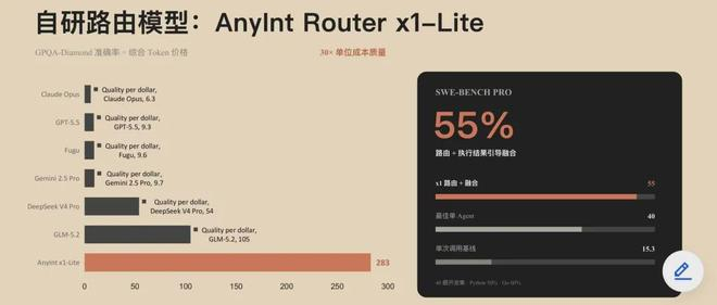 图：Anylnt自研路由模型